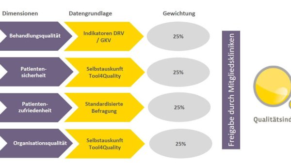 Modell zur Messung der Qualität des REHAPORTALS von Rehakliniken.