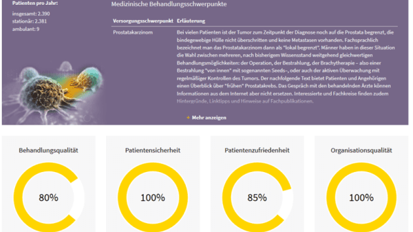 Beispiel Qualitätsergebnisse Urologie mit Behandlungsqualität, Patientensicherheit, Patientenzufriedenheit und Organisationsqualität