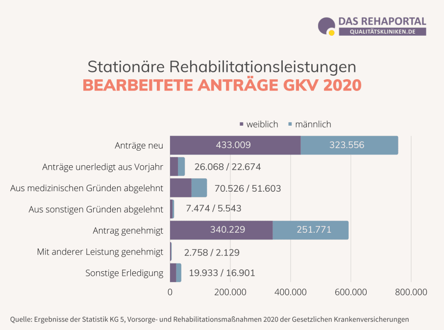Infografik zur Aufschlüsselung der Anträge nach stationären Rehaleistungen bei der GKV.