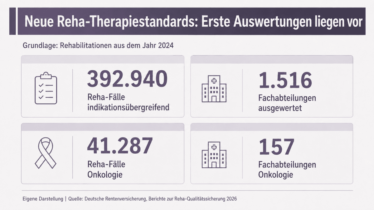 Auswertungen der neuen Reha-Therapiestandards für indikationsübergreifende RTS und Onkologie.