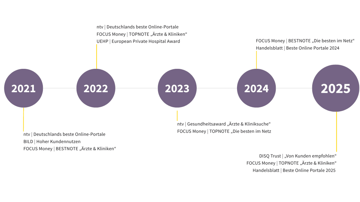 Zeitstrahl von 2021 - 2025 mit Auszeichnungen für DAS REHAPORTAL