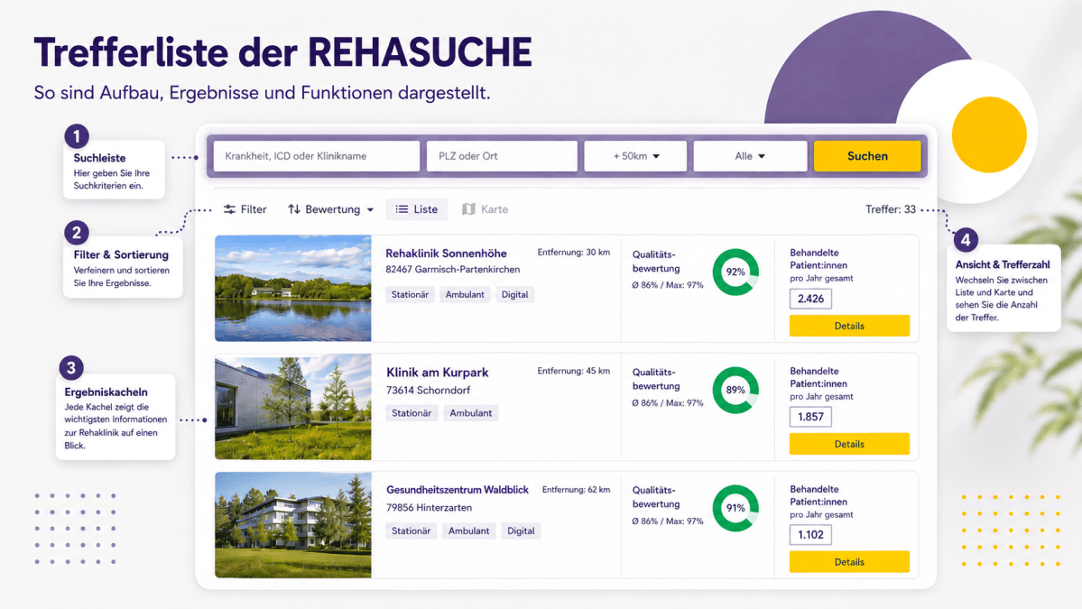 Trefferliste der REHASUCHE mit Suchleiste, Filter, Sortierung und Ergebniskacheln