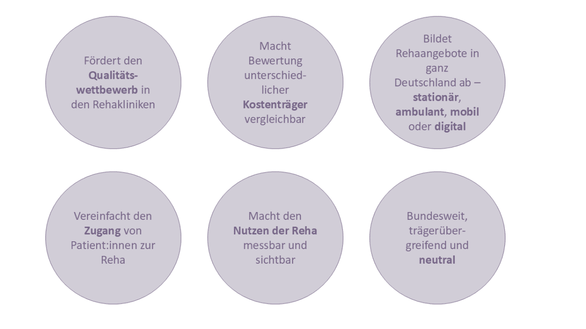 In einzelnen Grafiken werden die Leistungen beschrieben, die das REHAPORTAL hat.