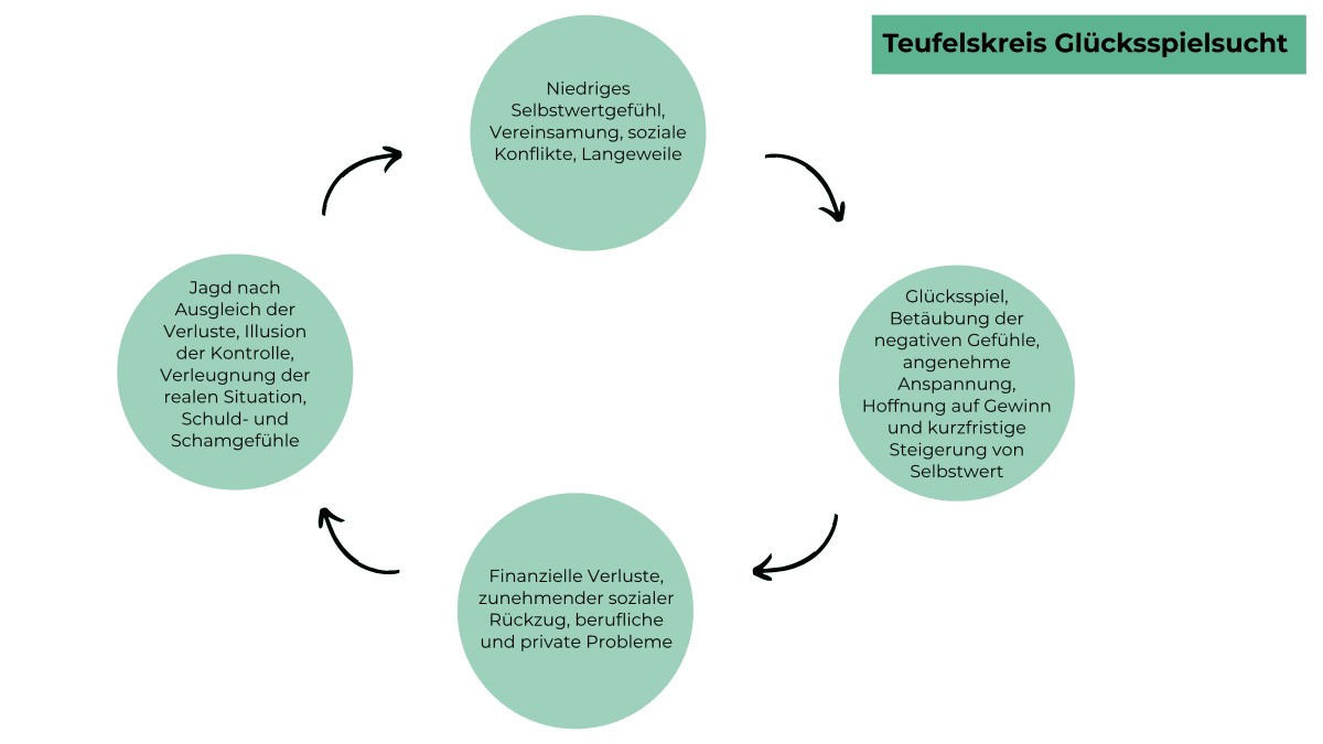 Grafik zum Teufelskreis der Glücksspielsucht: Auslöser, Suchtverhalten und Folgen verstärken sich wechselseitig und halten die Abhängigkeit aufrecht.