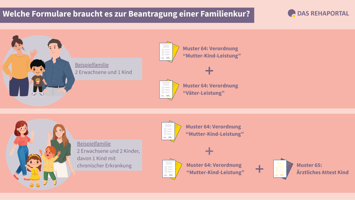 Grafik zeigt, welche Formulare Familien für eine gemeinsame Familienkur benötigen.