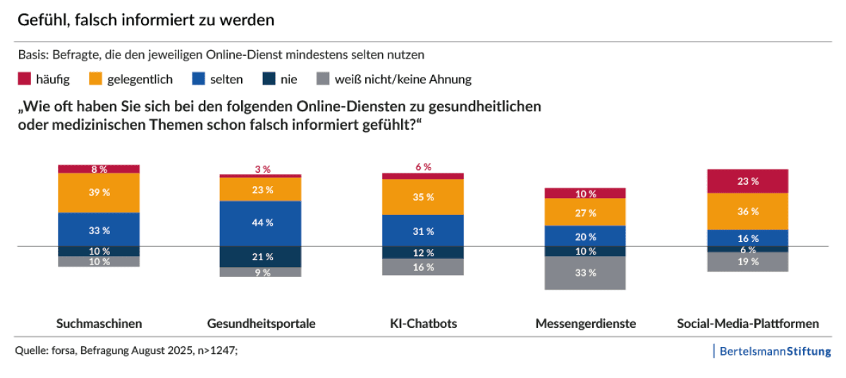 Balkendiagramm zum Anteil der Nutzerinnen und Nutzer, die sich bei verschiedenen Online-Diensten falsch informiert fühlten: Social Media, Suchmaschinen, KI-Chatbots, Messengerdienste und Gesundheitsportale.