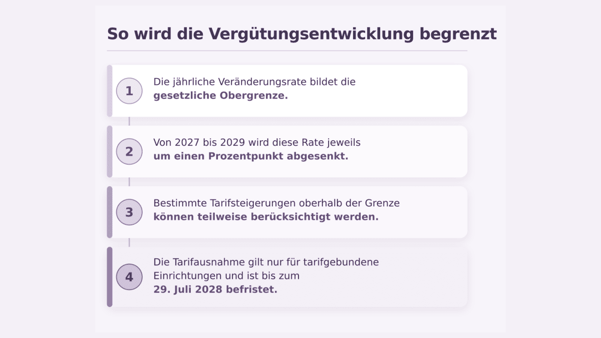 Vierstufige Infografik zur Begrenzung der Vergütungsentwicklung von Reha- und Vorsorgeeinrichtungen.