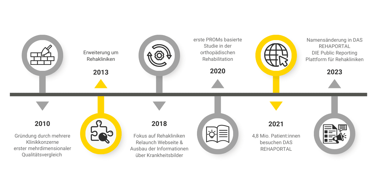 Zeitstrahl von 2013 - 2025 mit Meilensteinen für DAS REHAPORTAL