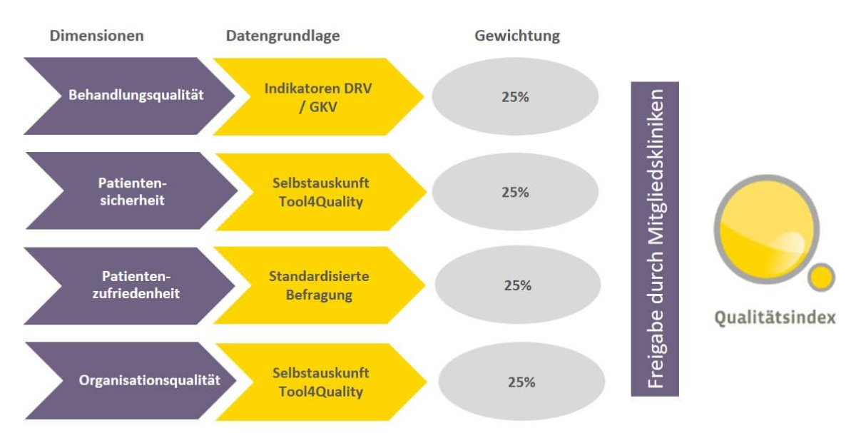Modell zur Messung der Qualität des REHAPORTALS von Rehakliniken.
