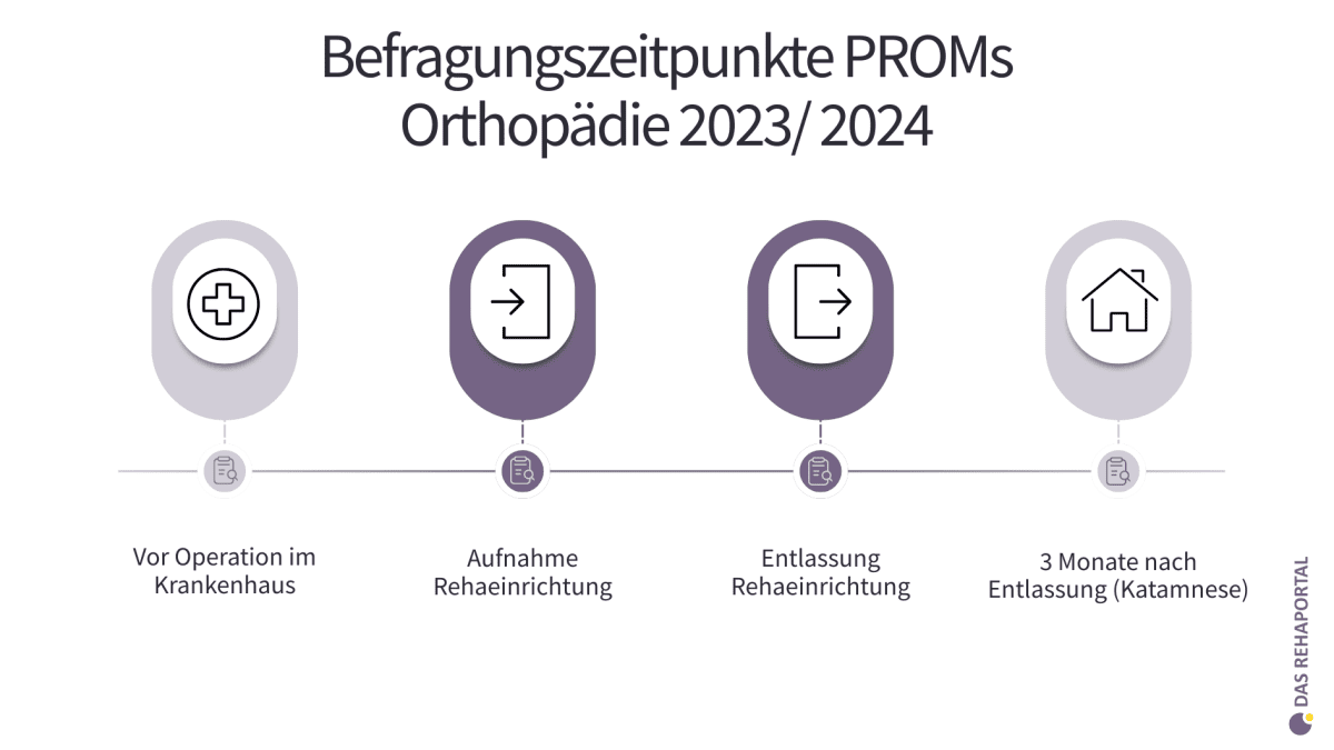 Zeitachse mit Erhebungspunkten der PROMs in der Orthopädie: vor der Operation im Krankenhaus, bei Aufnahme in die Reha, bei Entlassung aus der Reha, drei Monate nach Entlassung.