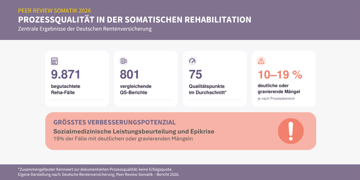 Grafik mit zentralen Ergebnissen des DRV Peer Review Somatik 2026 mit soliden Ergebnissen