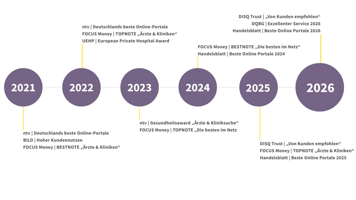 Zeitachse über die Jahre 2021-2026 mit lilafarbenen Kreisen, gelben Linien und Auszeichnungstiteln