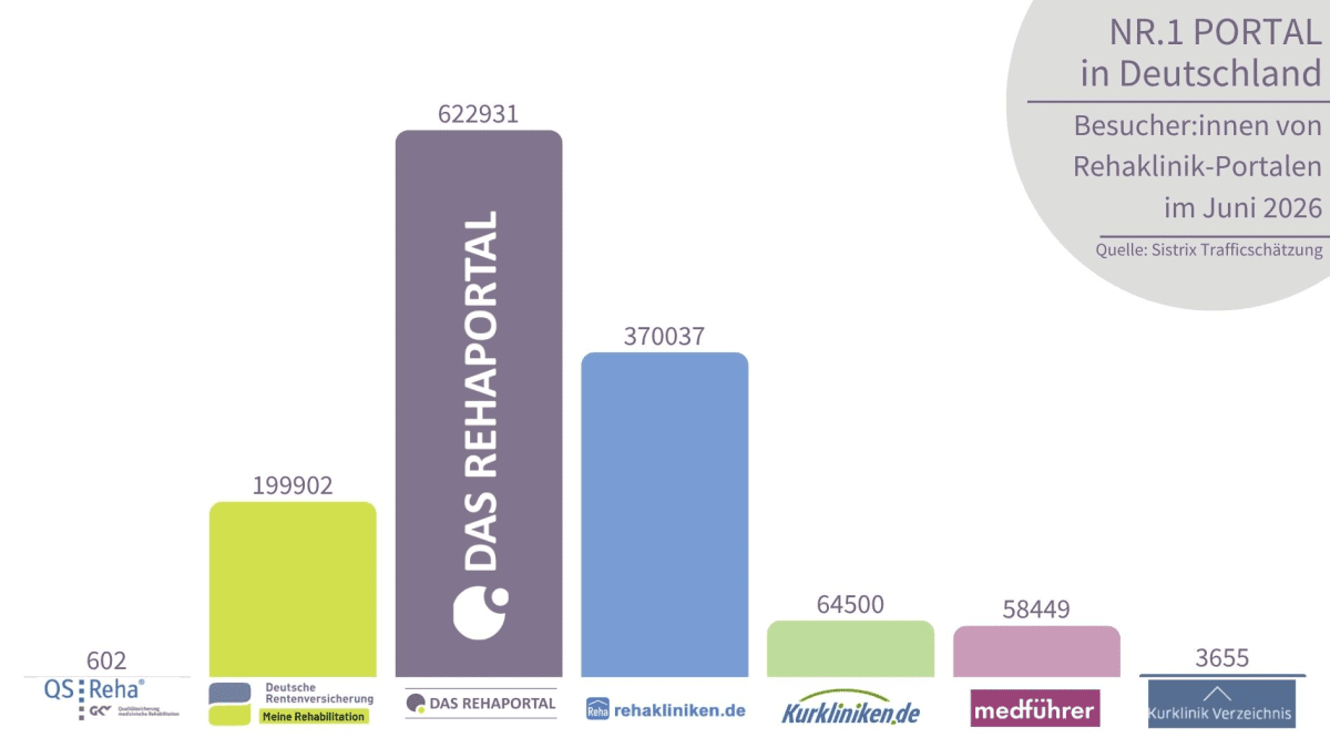 Besucher:innen von Rehaklinik-Portalen im Juni 2026. Im Vergleich mit anderen Anbietern.