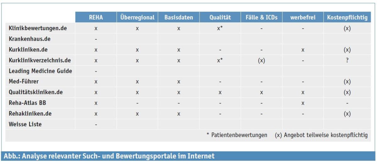Übersicht zu relevanten Bewertungsportalen im Gesundheitsbereich und deren Eigenschaften.