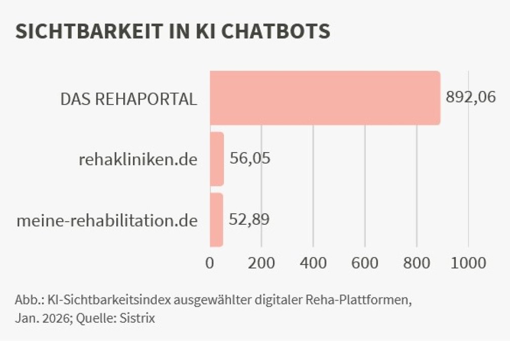 KI-Sichtbarkeitsindex digitaler Reha-Plattformen mit höchster Sichtbarkeit für DAS REHAPORTAL.