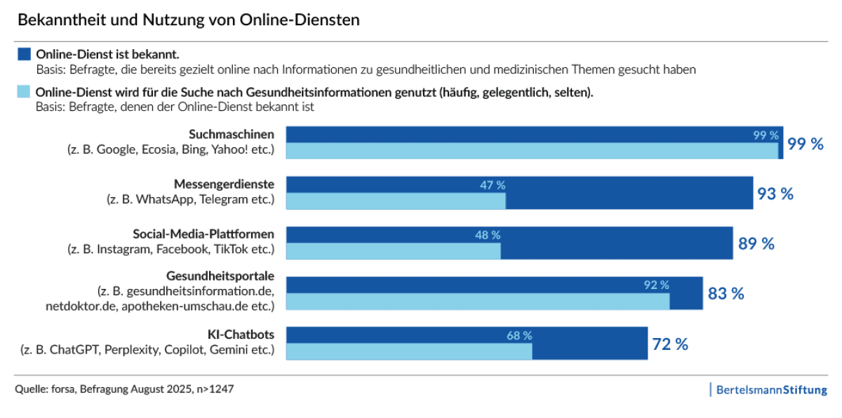Balkendiagramm zur Bekanntheit und Nutzung verschiedener Online-Dienste für Gesundheitsinformationen: Suchmaschinen, Gesundheitsportale, KI-Chatbots, Messengerdienste und Social Media.