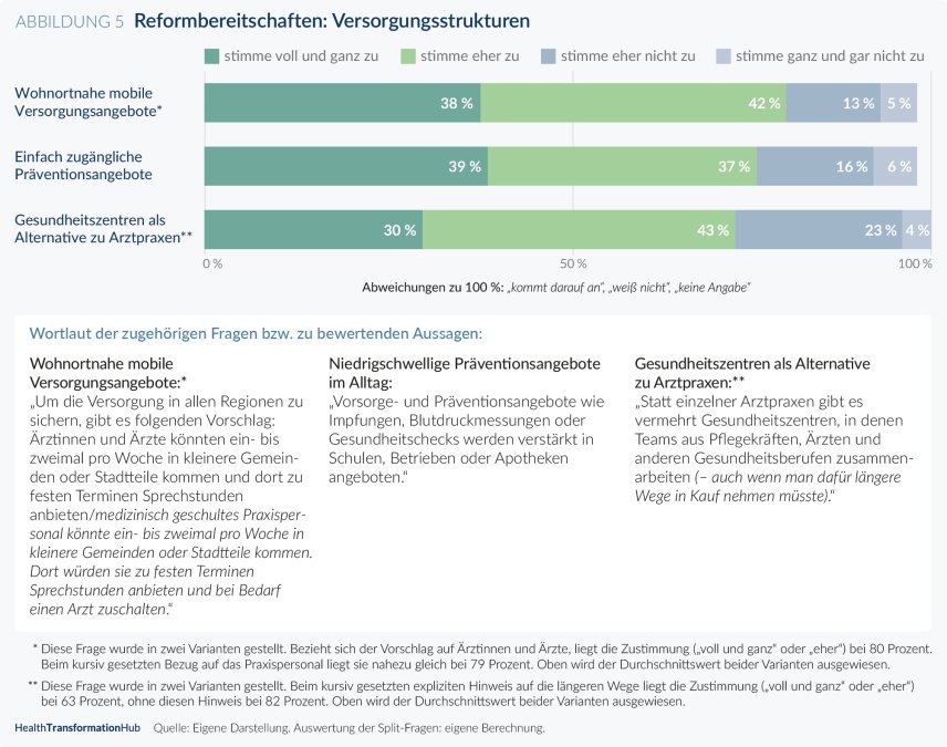 Grafik Reformbereitschaftsindex: Offenheit der Bevölkerung für Veränderungen im Gesundheitswesen