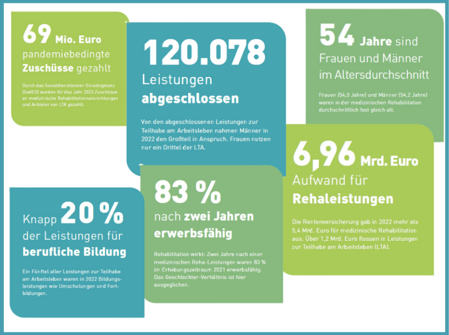 Daten und Werte des Reha-Bericht 2023 als Collage abgebildet