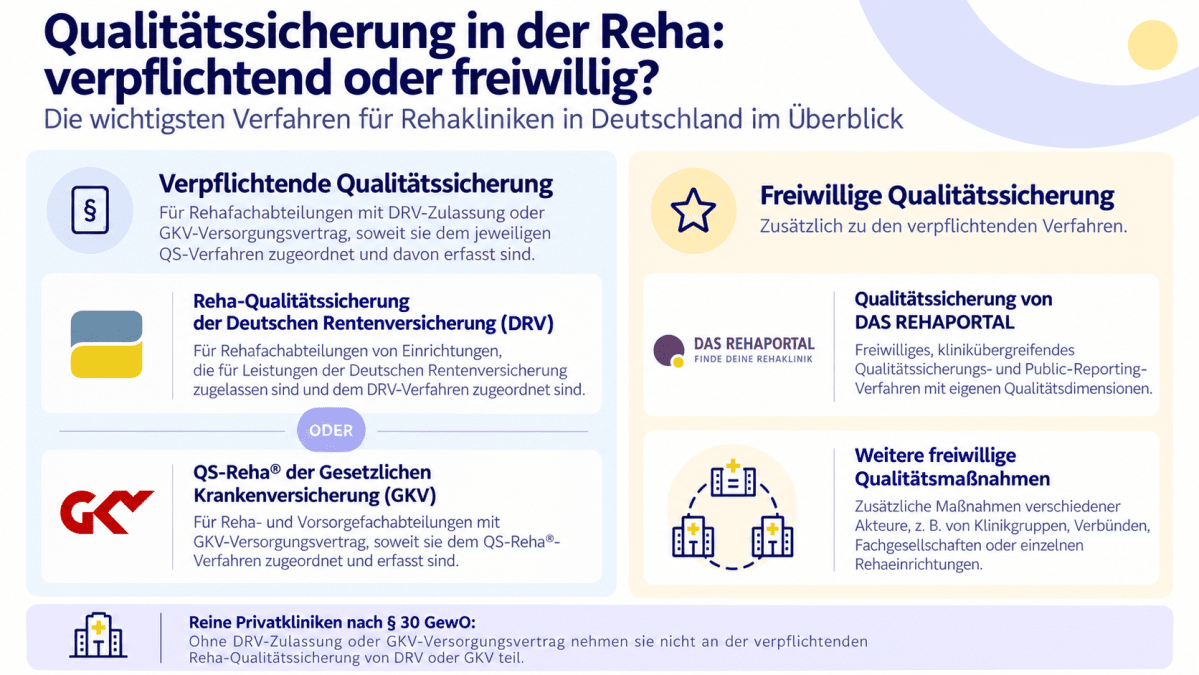 Qualitätssicherung in der Reha: DRV, GKV und freiwillige Verfahren im Überblick.