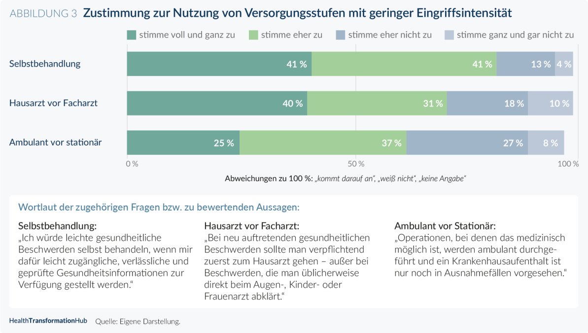 Mehrheit unterstützt Selbstbehandlung leichter Beschwerden sowie Hausarztsteuerung.