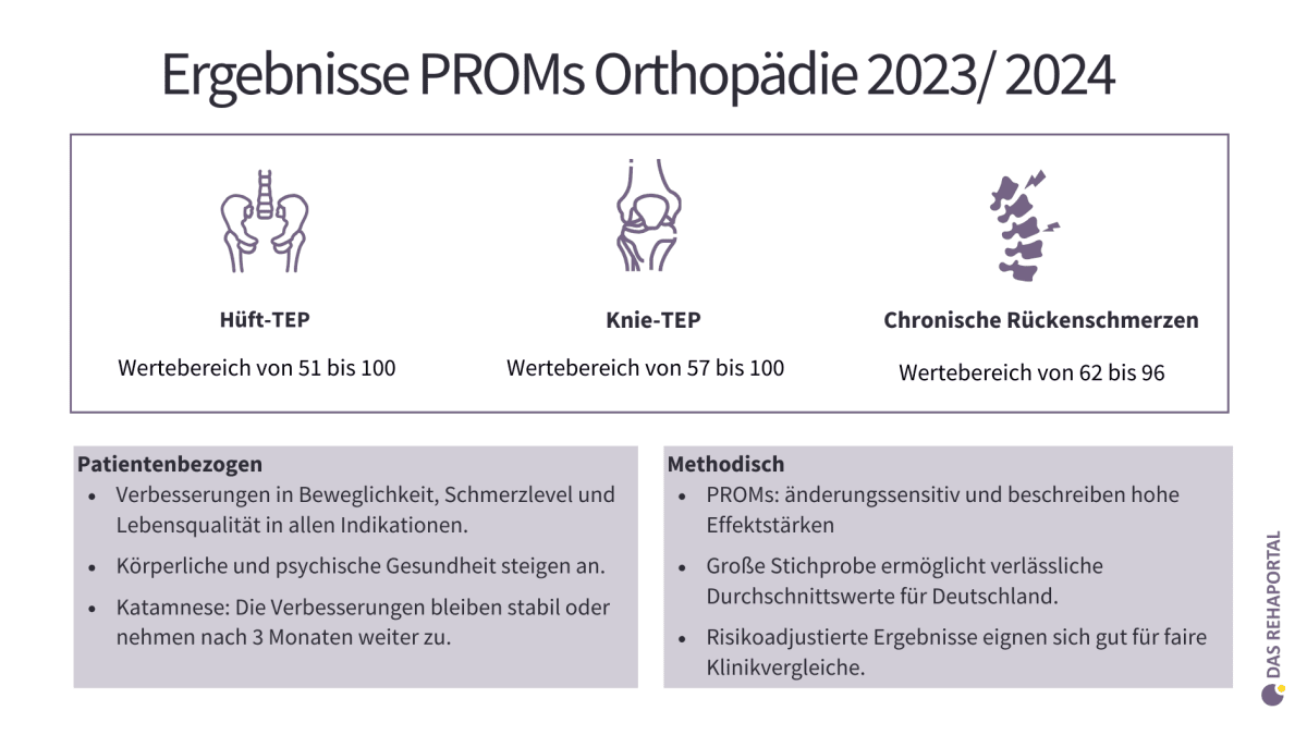 Übersichtsgrafik zu den PROMs Ergebnissen für Hüft TEP, Knie TEP und chronische Rückenschmerzen mit Wertebereichen. Darunter zwei Textblöcke zu patientenbezogenen und methodischen Ergebnissen.