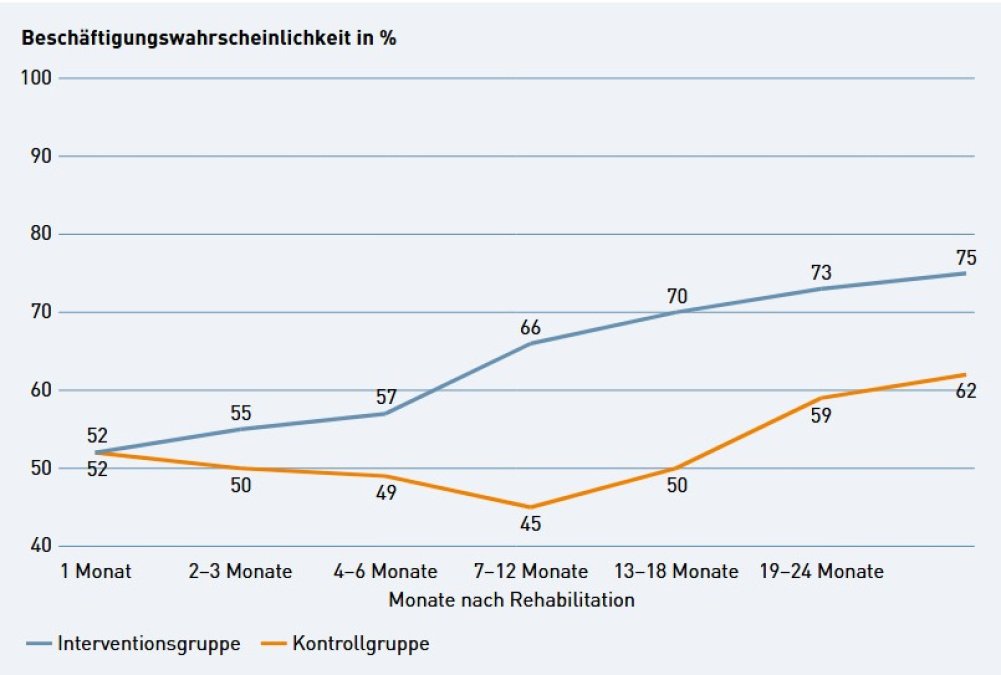 Grafik der Deutschen Rentenversicherung zur Beschäftigungswahrscheinlichkeit. Die Interventionsgruppe zeigt steigende Werte von 52 auf 75 Prozent innerhalb von 24 Monaten nach der Rehabilitation, während die Kontrollgruppe deutlich niedriger bleibt.