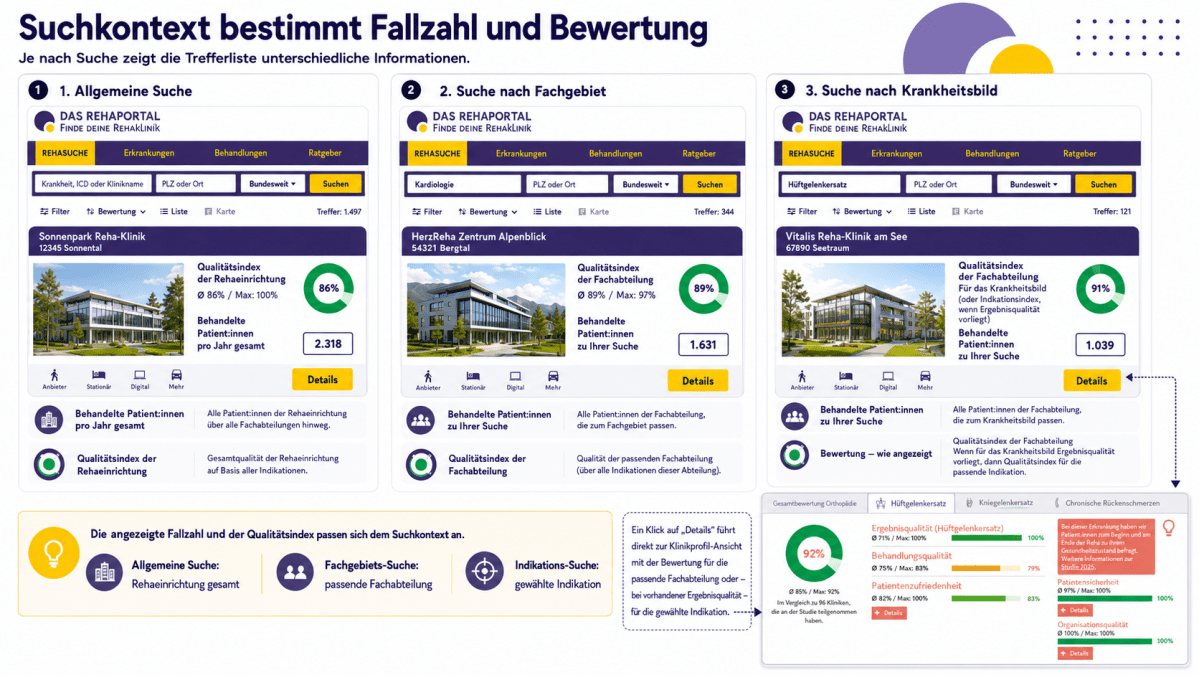 REHASUCHE mit Fallzahlen und Bewertungen nach allgemeiner Suche, Fachgebiet und Krankheitsbild