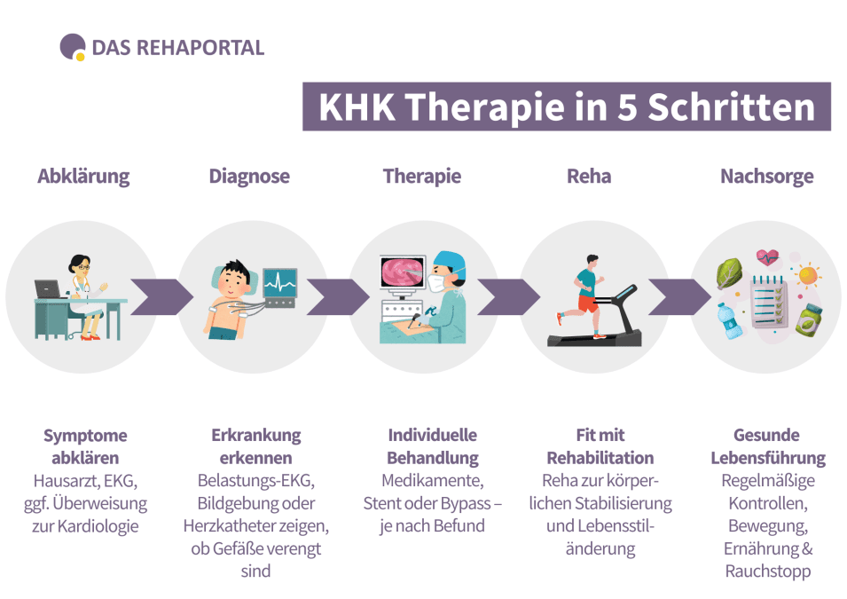 Grafik zeigt 5 Schritte bei KHK: Abklärung, Diagnose, Therapie, Reha und Nachsorge – jeweils mit Illustration und kurzer Erklärung