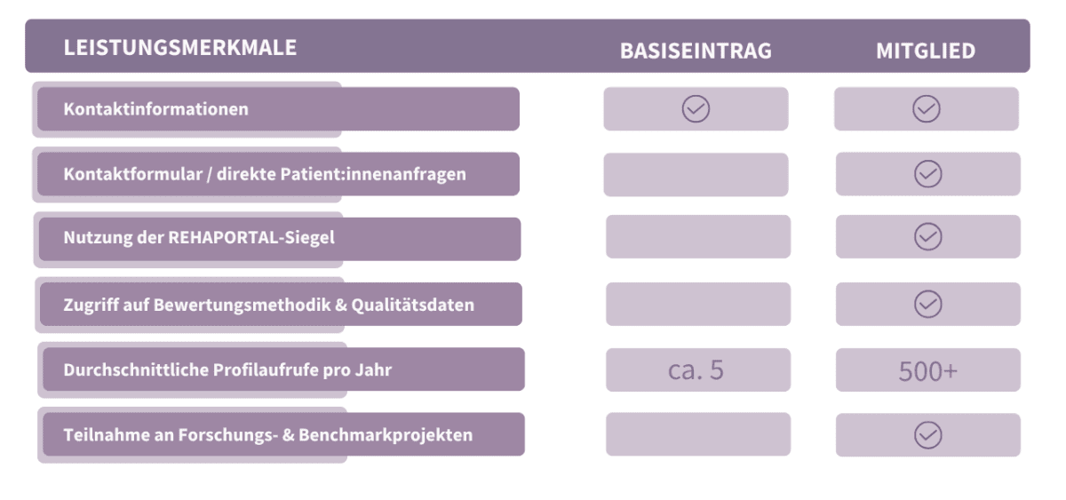 Abgrenzung enthaltene Leistungen Basiseintrag und Mitglied