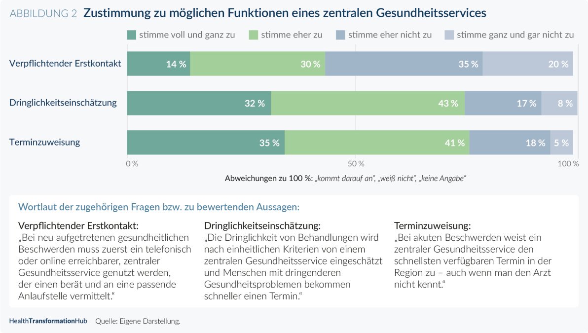 Akzeptanz eines zentralen Gesundheitsservices für Terminvergabe und Dringlichkeitseinschätzung.