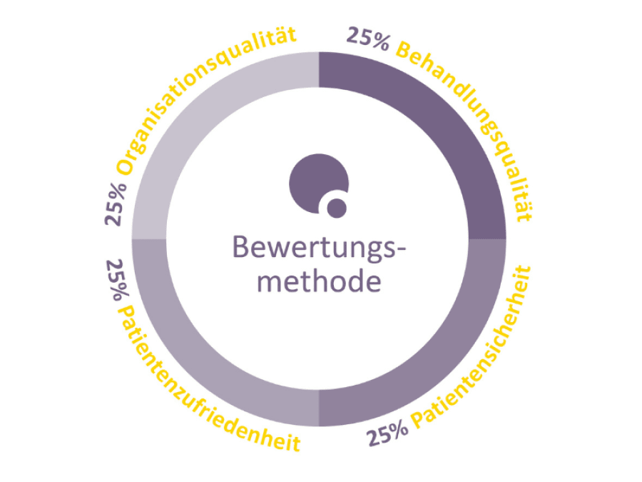 Überblick über die Bewertungsmethodik im REHAPORTAL