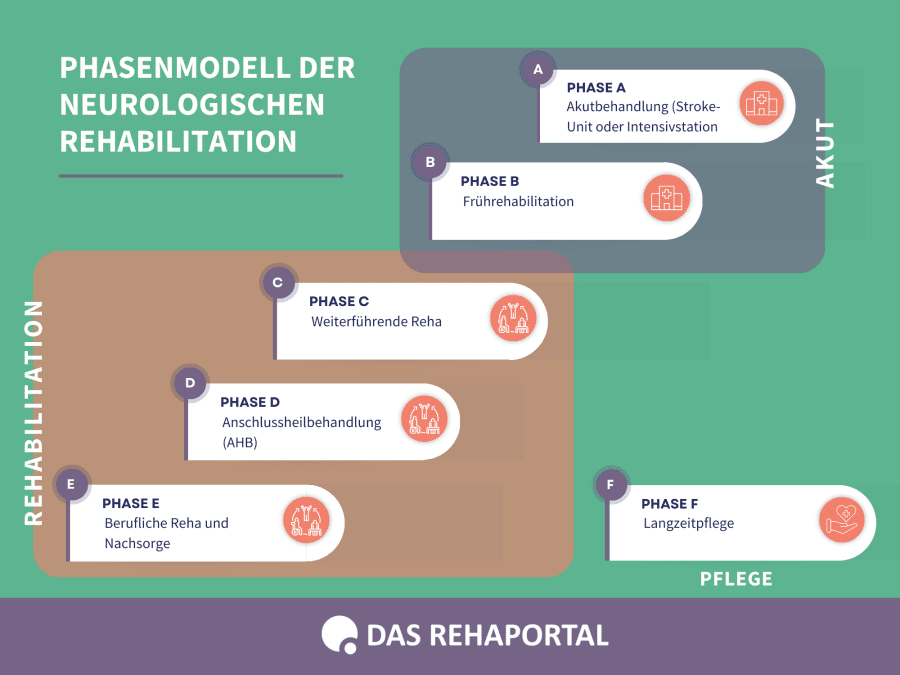 Graphische Abbildung der Phasen A-F der Neuro-Reha