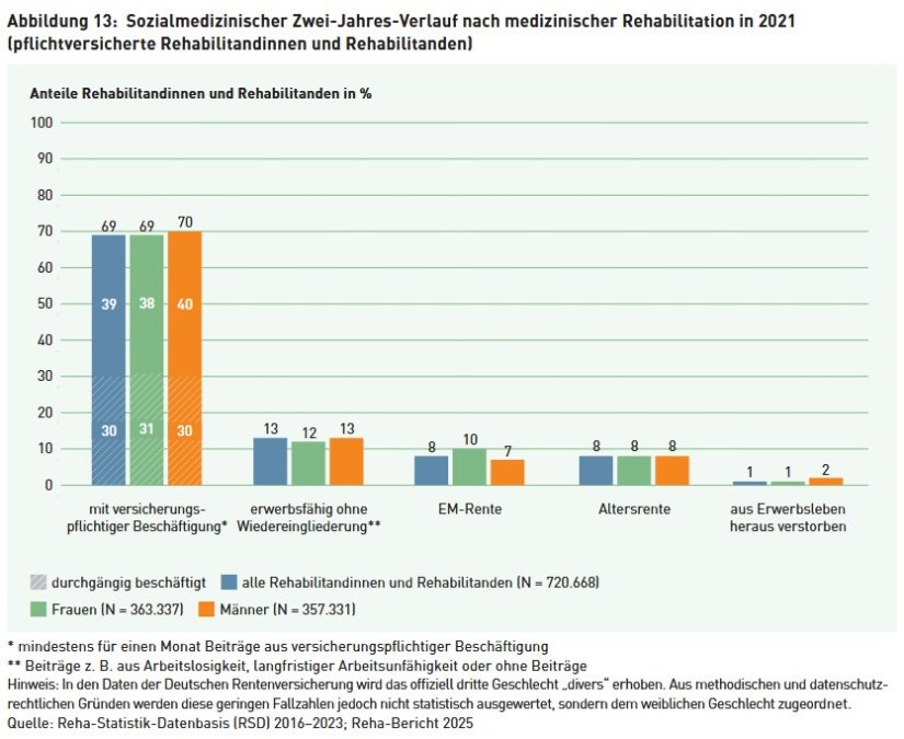 Erwerbsstatus von Rehabilitanen zwei Jahre nach medizinischer Rehabilitation in Prozent