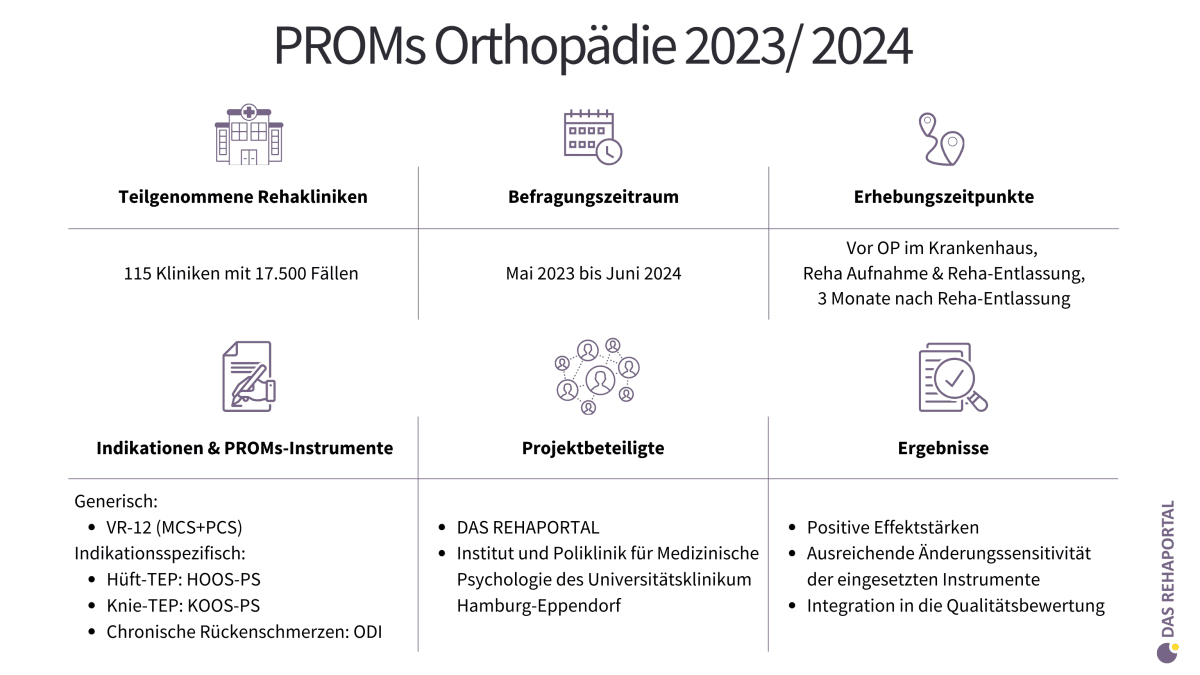 Zusammenfassung der Fakten einer PRONMs Studie in der Orthopädie über teilgenommene Rehakliniken, Befragungszeitraum Instrumente und Projektbeteiligte